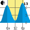 Long Hill tide chart for Monday, September 13, 2021