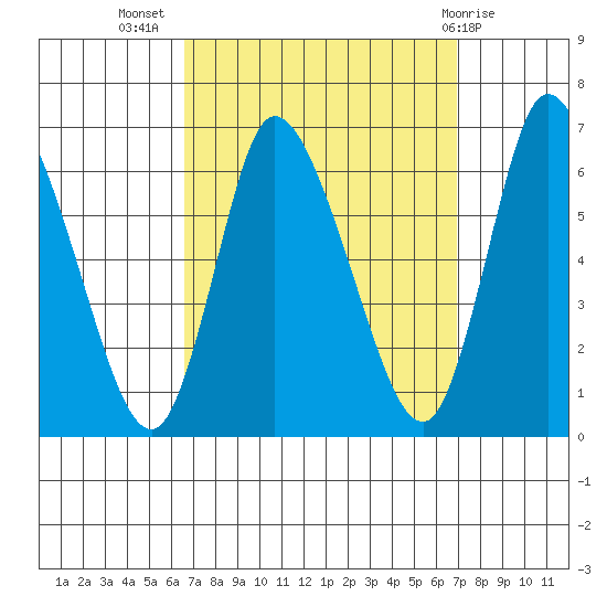 Long Hill tide chart for Saturday, September 18, 2021