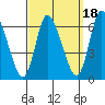 Long Hill tide chart for Saturday, September 18, 2021