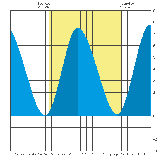 Long Hill tide chart for Sunday, September 19, 2021