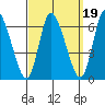 Long Hill tide chart for Sunday, September 19, 2021