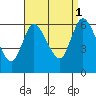 Long Hill tide chart for Wednesday, September 1, 2021