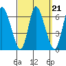 Long Hill tide chart for Tuesday, September 21, 2021