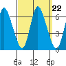 Long Hill tide chart for Wednesday, September 22, 2021