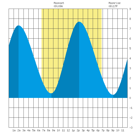Long Hill tide chart for Thursday, September 23, 2021