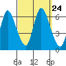 Long Hill tide chart for Friday, September 24, 2021