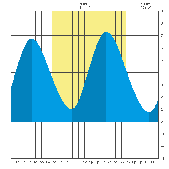Long Hill tide chart for Saturday, September 25, 2021