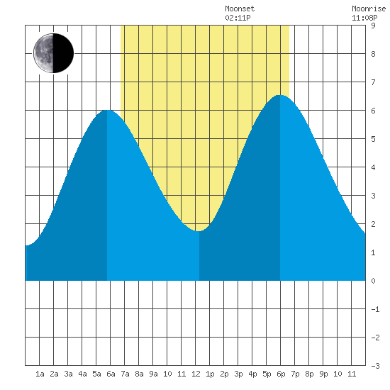 Long Hill tide chart for Tuesday, September 28, 2021