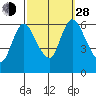 Long Hill tide chart for Tuesday, September 28, 2021