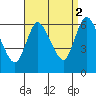 Long Hill tide chart for Thursday, September 2, 2021