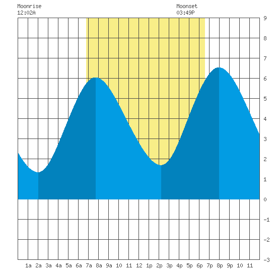 Long Hill tide chart for Thursday, September 30, 2021