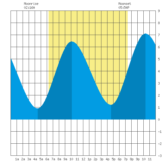 Long Hill tide chart for Friday, September 3, 2021