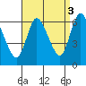 Long Hill tide chart for Friday, September 3, 2021