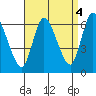 Long Hill tide chart for Saturday, September 4, 2021