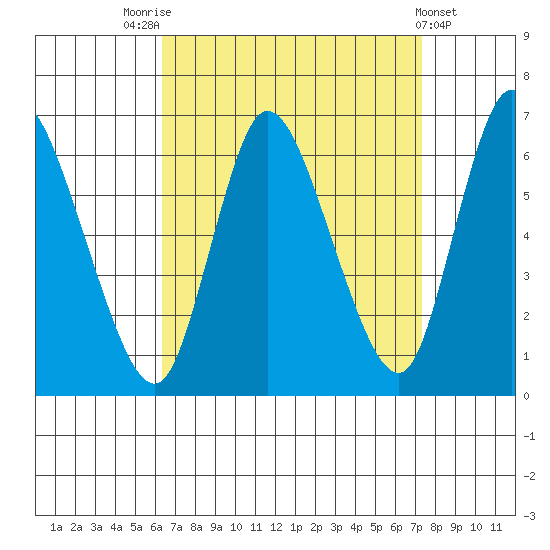 Long Hill tide chart for Sunday, September 5, 2021