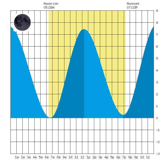 Long Hill tide chart for Monday, September 6, 2021