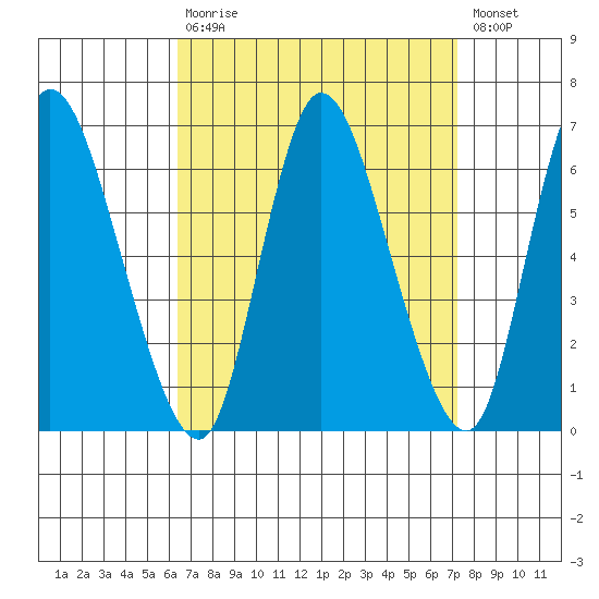 Long Hill tide chart for Tuesday, September 7, 2021