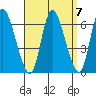 Long Hill tide chart for Tuesday, September 7, 2021