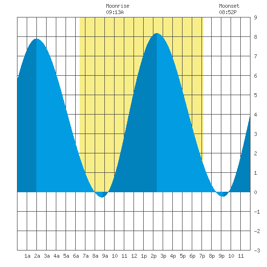 Long Hill tide chart for Thursday, September 9, 2021