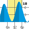 Long Hill tide chart for Sunday, October 10, 2021