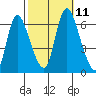 Long Hill tide chart for Monday, October 11, 2021