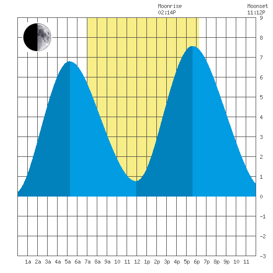 Long Hill tide chart for Tuesday, October 12, 2021