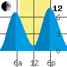 Long Hill tide chart for Tuesday, October 12, 2021