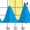 Long Hill tide chart for Thursday, October 14, 2021