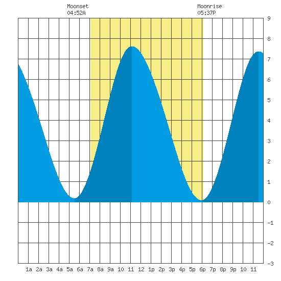Long Hill tide chart for Monday, October 18, 2021