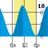 Long Hill tide chart for Monday, October 18, 2021