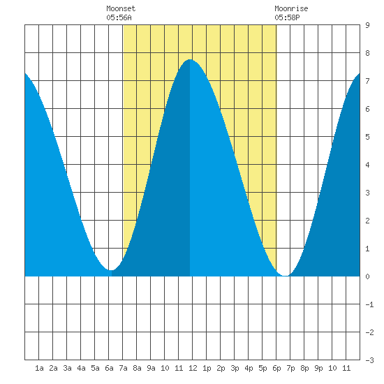 Long Hill tide chart for Tuesday, October 19, 2021
