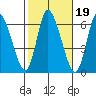 Long Hill tide chart for Tuesday, October 19, 2021