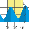 Long Hill tide chart for Friday, October 1, 2021