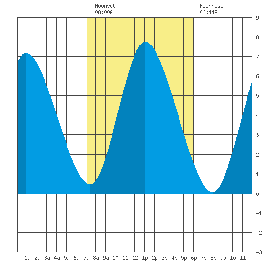 Long Hill tide chart for Thursday, October 21, 2021