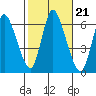 Long Hill tide chart for Thursday, October 21, 2021