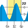 Long Hill tide chart for Friday, October 22, 2021