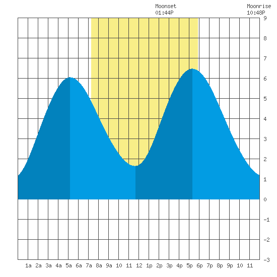 Long Hill tide chart for Wednesday, October 27, 2021