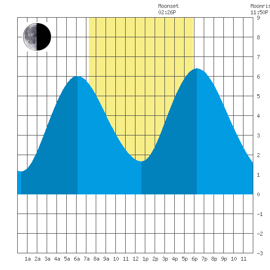 Long Hill tide chart for Thursday, October 28, 2021