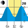 Long Hill tide chart for Thursday, October 28, 2021