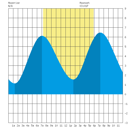 Long Hill tide chart for Friday, October 29, 2021