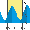 Long Hill tide chart for Saturday, October 2, 2021
