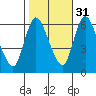 Long Hill tide chart for Sunday, October 31, 2021