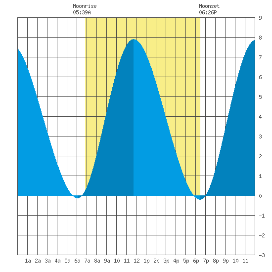 Long Hill tide chart for Tuesday, October 5, 2021