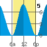 Long Hill tide chart for Tuesday, October 5, 2021