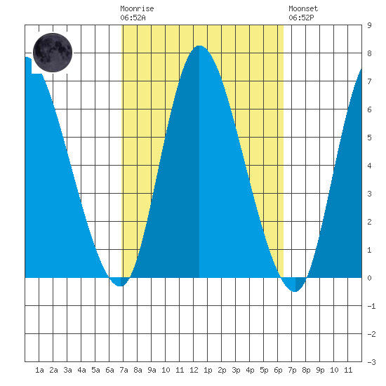 Long Hill tide chart for Wednesday, October 6, 2021