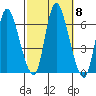 Long Hill tide chart for Friday, October 8, 2021