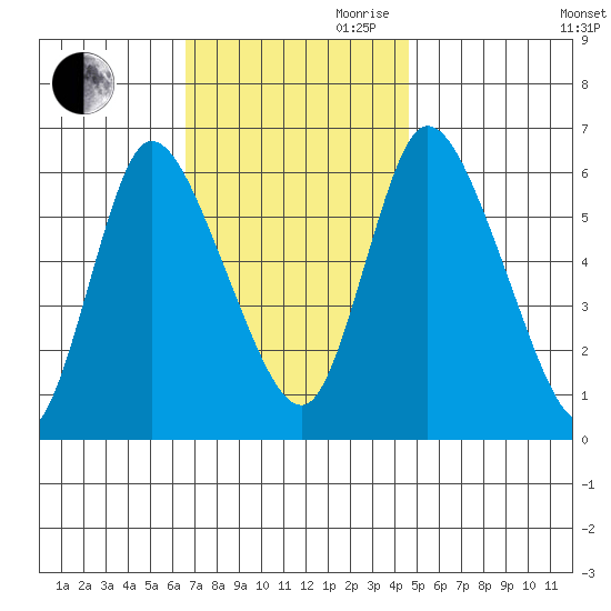 Long Hill tide chart for Thursday, November 11, 2021