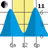 Long Hill tide chart for Thursday, November 11, 2021
