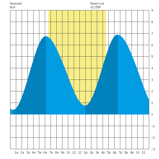 Long Hill tide chart for Friday, November 12, 2021