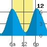 Long Hill tide chart for Friday, November 12, 2021